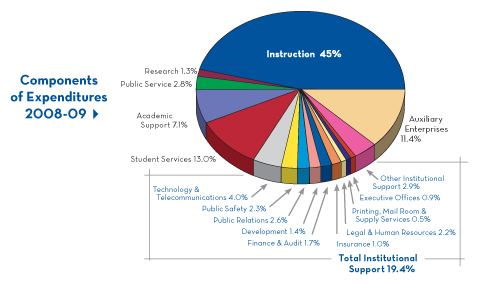 Components of Expenditures 2008-09