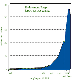 Endowment Investment Market Value