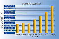 Funds Raised
