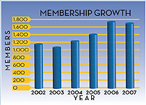 Membership Growth Chart