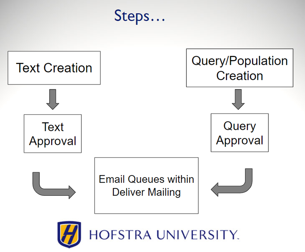 Steps - email queues in Deliver