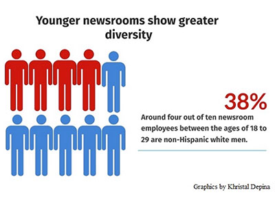 Younger newsroom show greater diversity