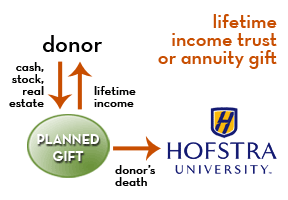 Lifetime Income Trust or Annuity Gift - Donor to Planned Gift to Hofstra upon donor's death