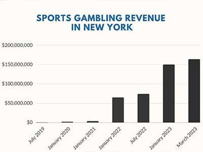 Sports Gambling Revenue in NY Chart