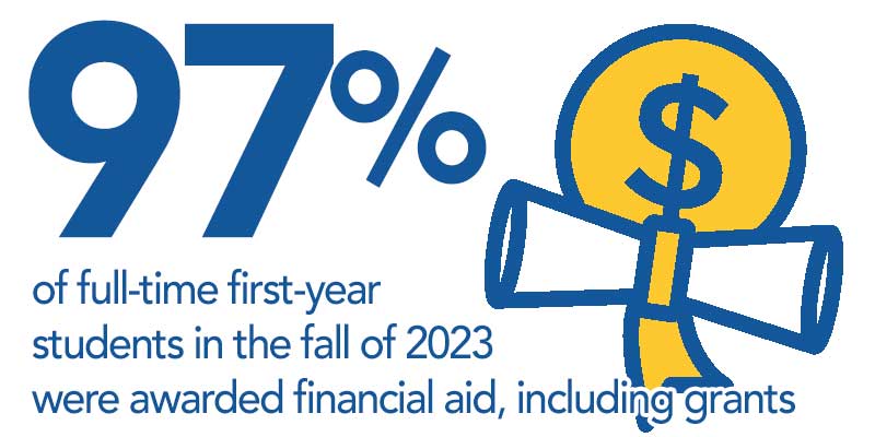 97% of full-time first-year students in the fall of 2023 were awarded financial aid, including grants