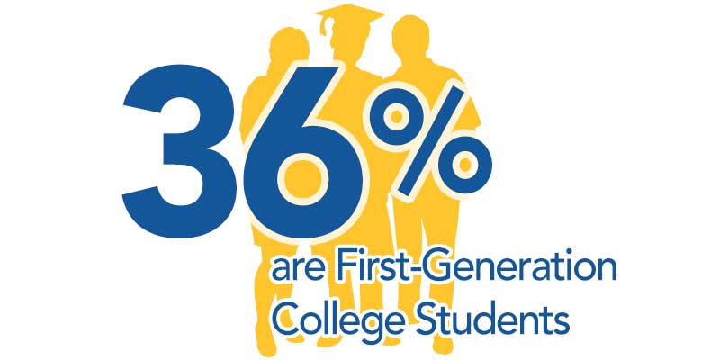 36% are First-Generation College Students
